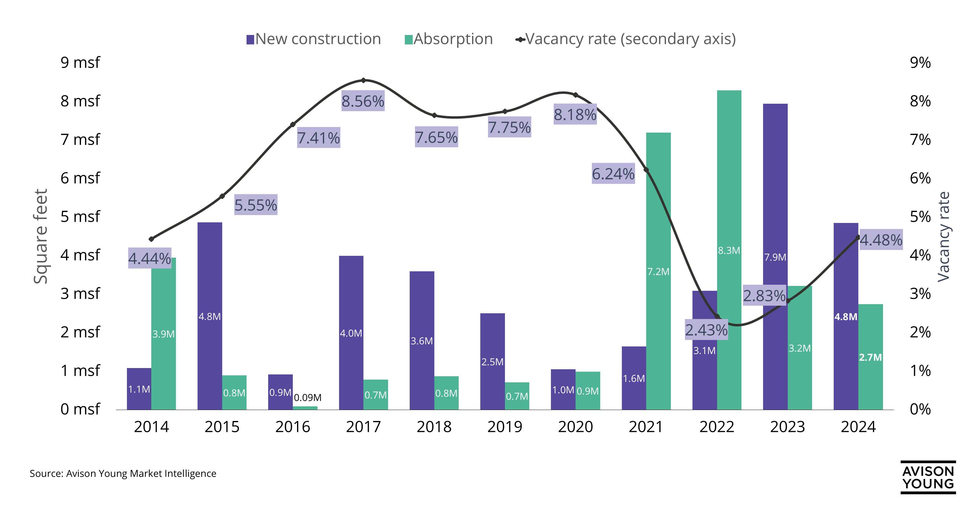 New construction and absorption compared to vacancy rate